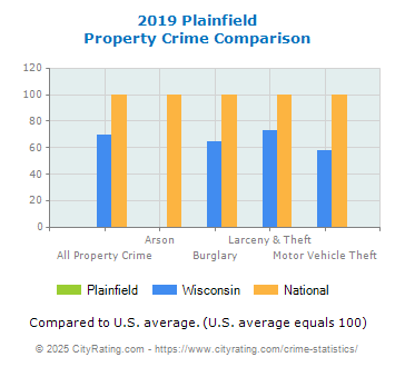 Plainfield Property Crime vs. State and National Comparison