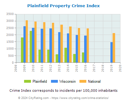 Plainfield Property Crime vs. State and National Per Capita