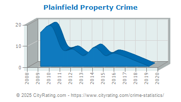 Plainfield Property Crime