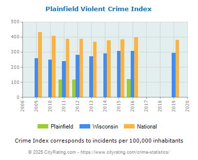 Plainfield Violent Crime vs. State and National Per Capita