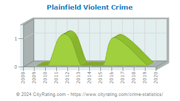 Plainfield Violent Crime