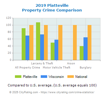 Platteville Property Crime vs. State and National Comparison