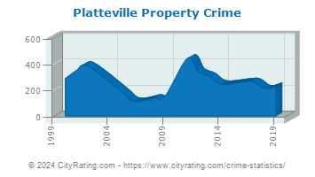 Platteville Property Crime