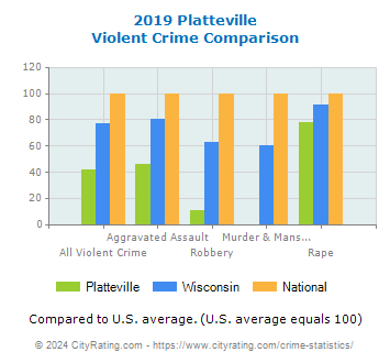 Platteville Violent Crime vs. State and National Comparison