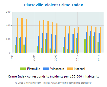 Platteville Violent Crime vs. State and National Per Capita