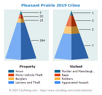 Pleasant Prairie Crime 2019