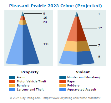 Pleasant Prairie Crime 2023