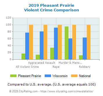 Pleasant Prairie Violent Crime vs. State and National Comparison