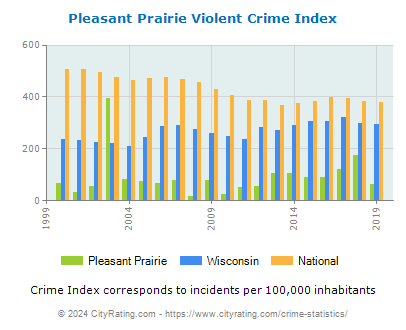 Pleasant Prairie Violent Crime vs. State and National Per Capita