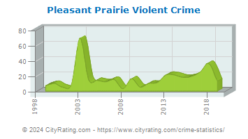 Pleasant Prairie Violent Crime
