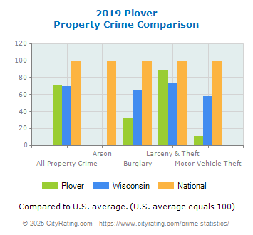 Plover Property Crime vs. State and National Comparison