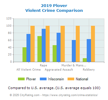 Plover Violent Crime vs. State and National Comparison