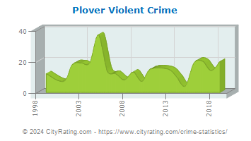 Plover Violent Crime