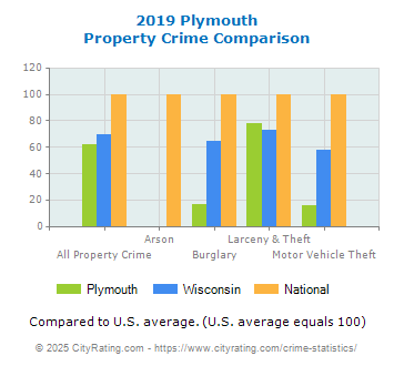 Plymouth Property Crime vs. State and National Comparison