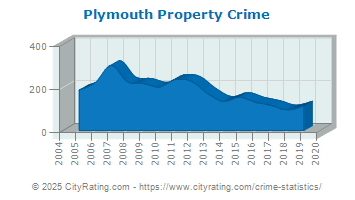 Plymouth Property Crime