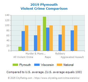 Plymouth Violent Crime vs. State and National Comparison