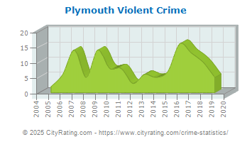 Plymouth Violent Crime