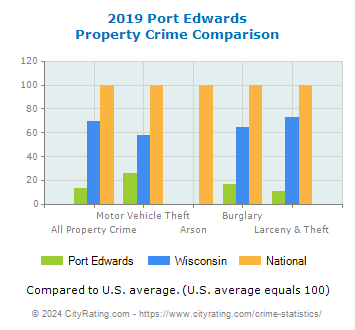Port Edwards Property Crime vs. State and National Comparison