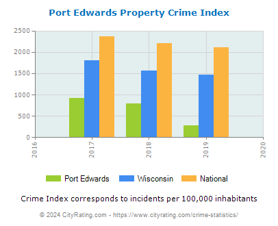 Port Edwards Property Crime vs. State and National Per Capita