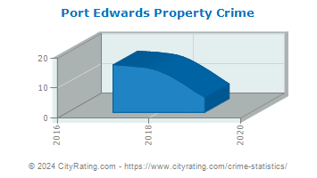 Port Edwards Property Crime