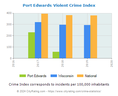 Port Edwards Violent Crime vs. State and National Per Capita