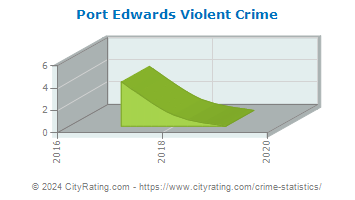 Port Edwards Violent Crime