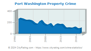 Port Washington Property Crime