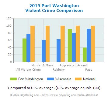 Port Washington Violent Crime vs. State and National Comparison