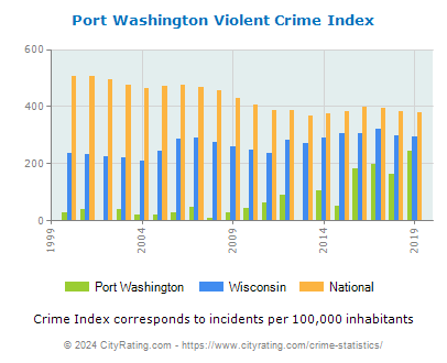 Port Washington Violent Crime vs. State and National Per Capita