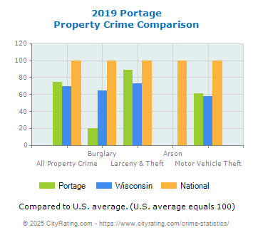 Portage Property Crime vs. State and National Comparison