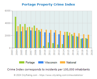 Portage Property Crime vs. State and National Per Capita