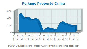 Portage Property Crime