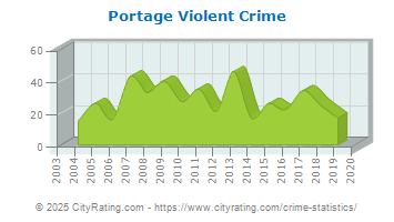 Portage Violent Crime