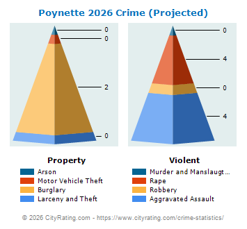 Poynette Crime 2026