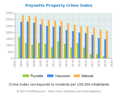 Poynette Property Crime vs. State and National Per Capita