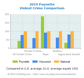 Poynette Violent Crime vs. State and National Comparison
