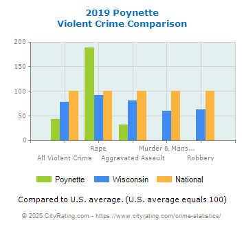 Poynette Violent Crime vs. State and National Comparison