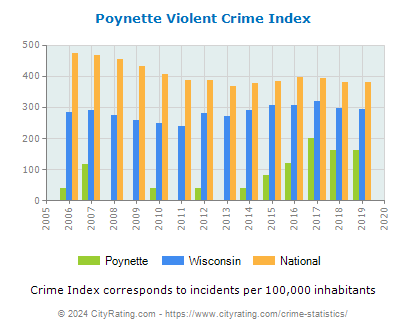 Poynette Violent Crime vs. State and National Per Capita