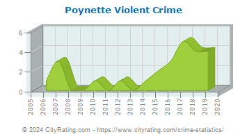 Poynette Violent Crime