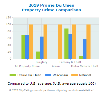 Prairie Du Chien Property Crime vs. State and National Comparison