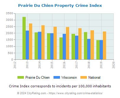 Prairie Du Chien Property Crime vs. State and National Per Capita