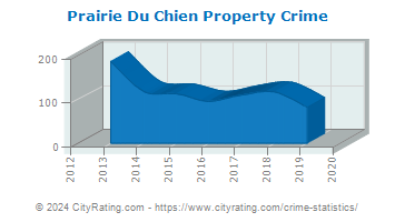Prairie Du Chien Property Crime