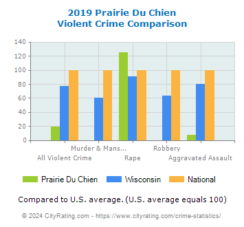 Prairie Du Chien Violent Crime vs. State and National Comparison