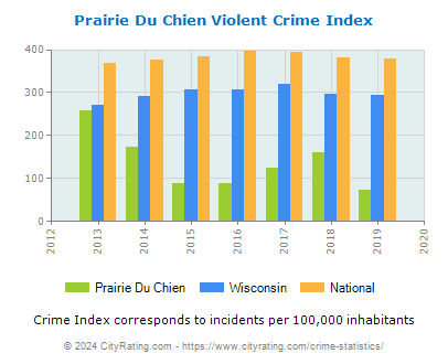 Prairie Du Chien Violent Crime vs. State and National Per Capita