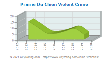 Prairie Du Chien Violent Crime