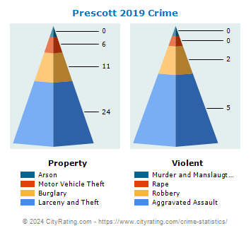 Prescott Crime 2019