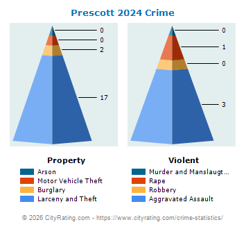 Prescott Crime 2024