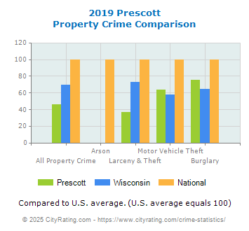 Prescott Property Crime vs. State and National Comparison