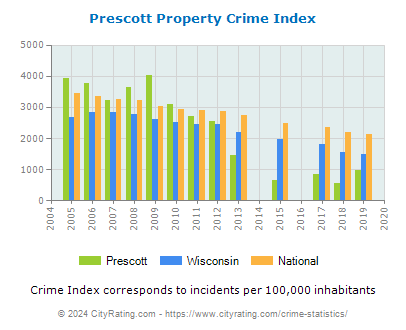 Prescott Property Crime vs. State and National Per Capita