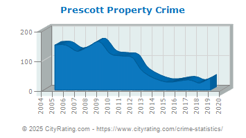 Prescott Property Crime